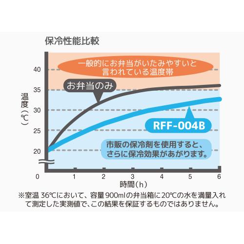 ＜サーモス＞保冷ランチバッグ　RFF-004B