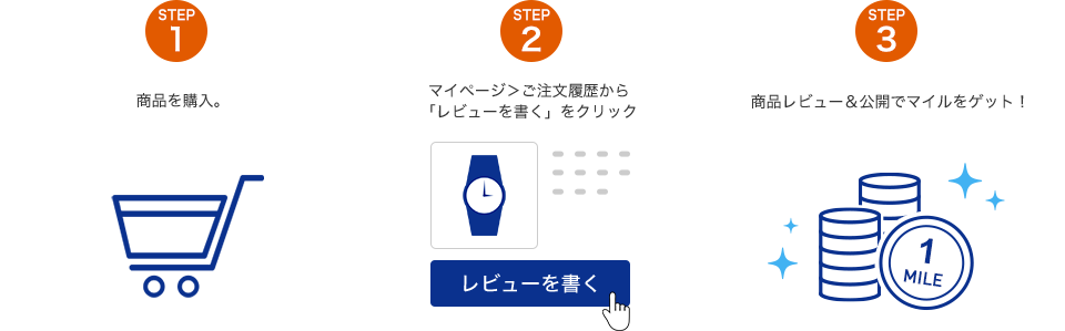 STEP1 商品を購入。 STEP2 マイページ＞ご注文履歴から「レビューを書く」をクリック STEP3 商品レビュー＆公開でマイルをゲット！