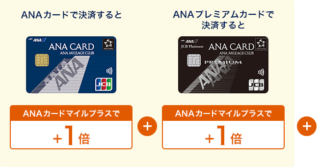 ANAカードで決済するとANAカードマイルプラスで＋1倍 ＋ ANAプレミアムカードで決済すると ANAカードマイルプラスで＋1倍 ＋